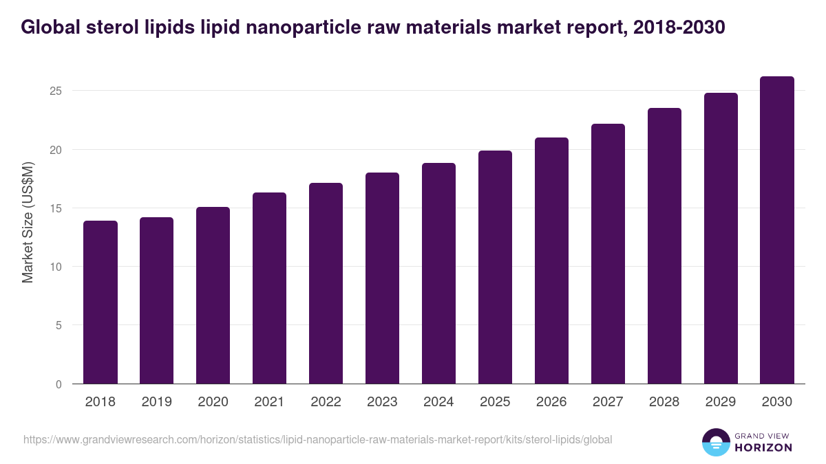 Global sterol lipids lipid nanoparticle raw materials market report statistics, 2018-2030 (US$M)