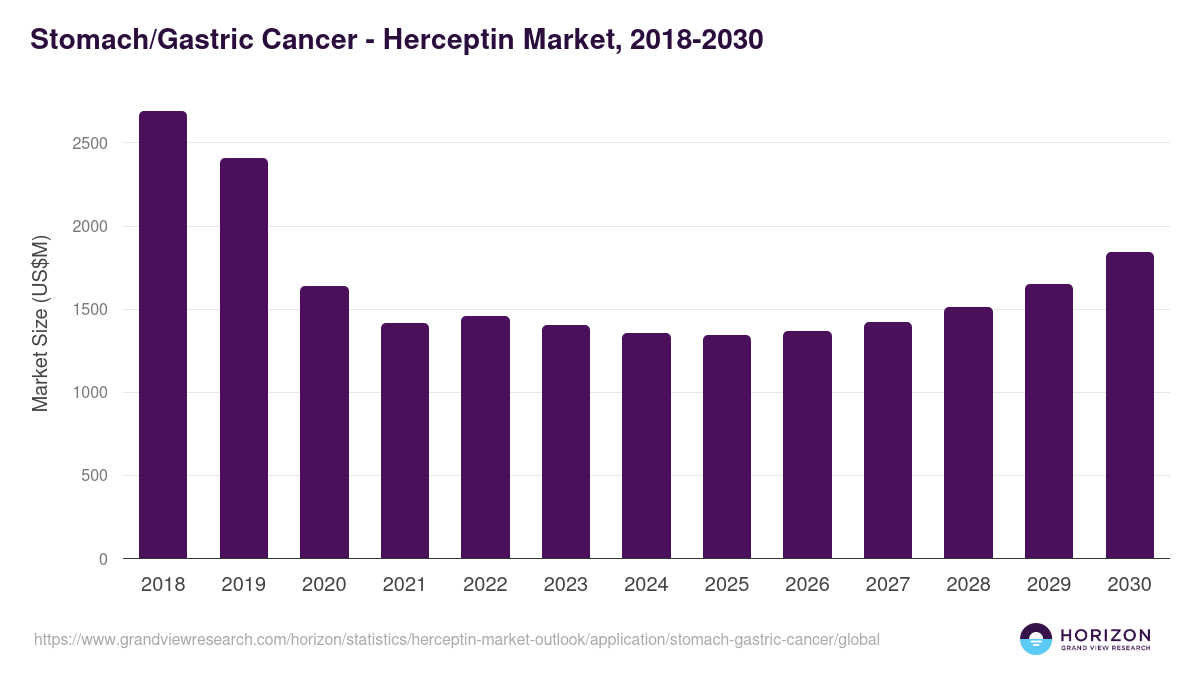 Stomach/Gastric Cancer - Herceptin Market Statistics, 2018-2030 (US$M)