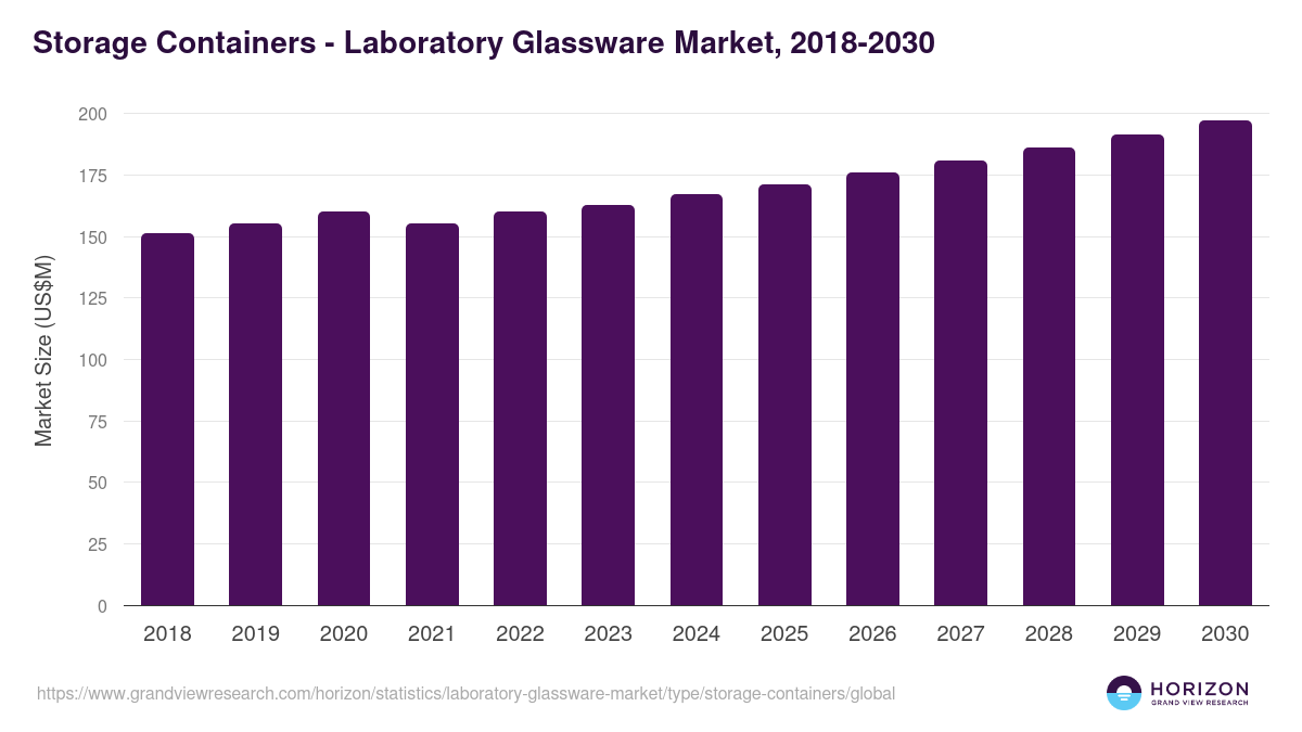 Storage Containers - Laboratory Glassware Market Statistics, 2018-2030 (US$M)