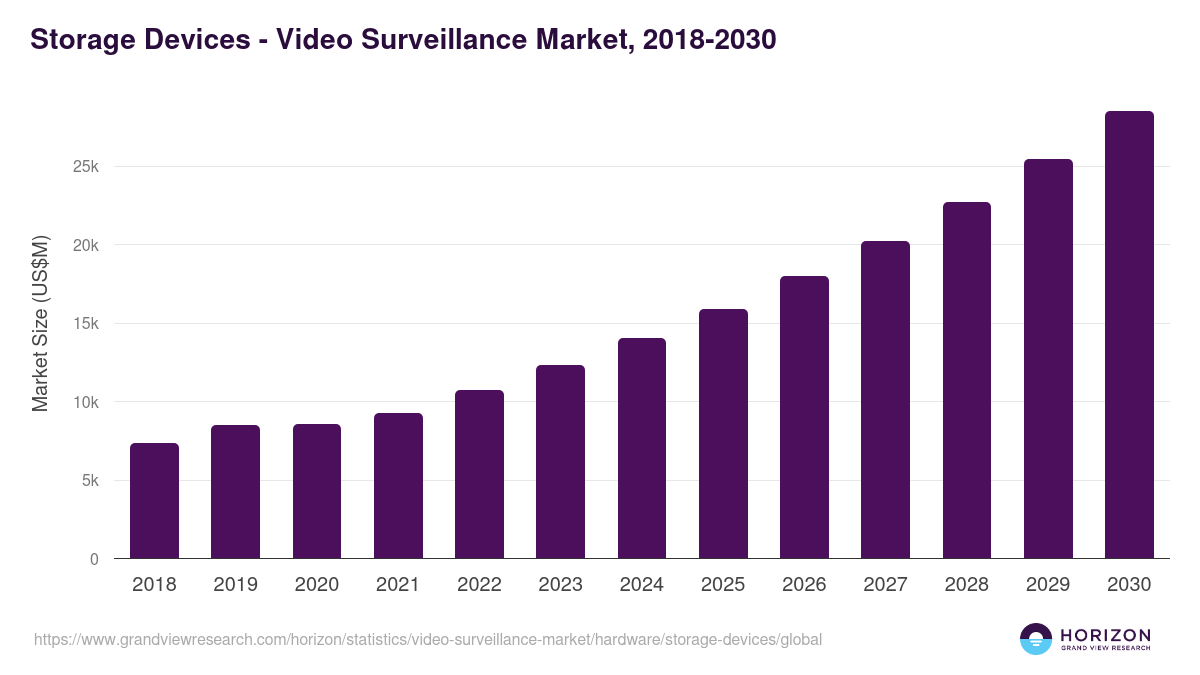 Storage Devices - Video Surveillance Market Statistics, 2018-2030 (US$M)