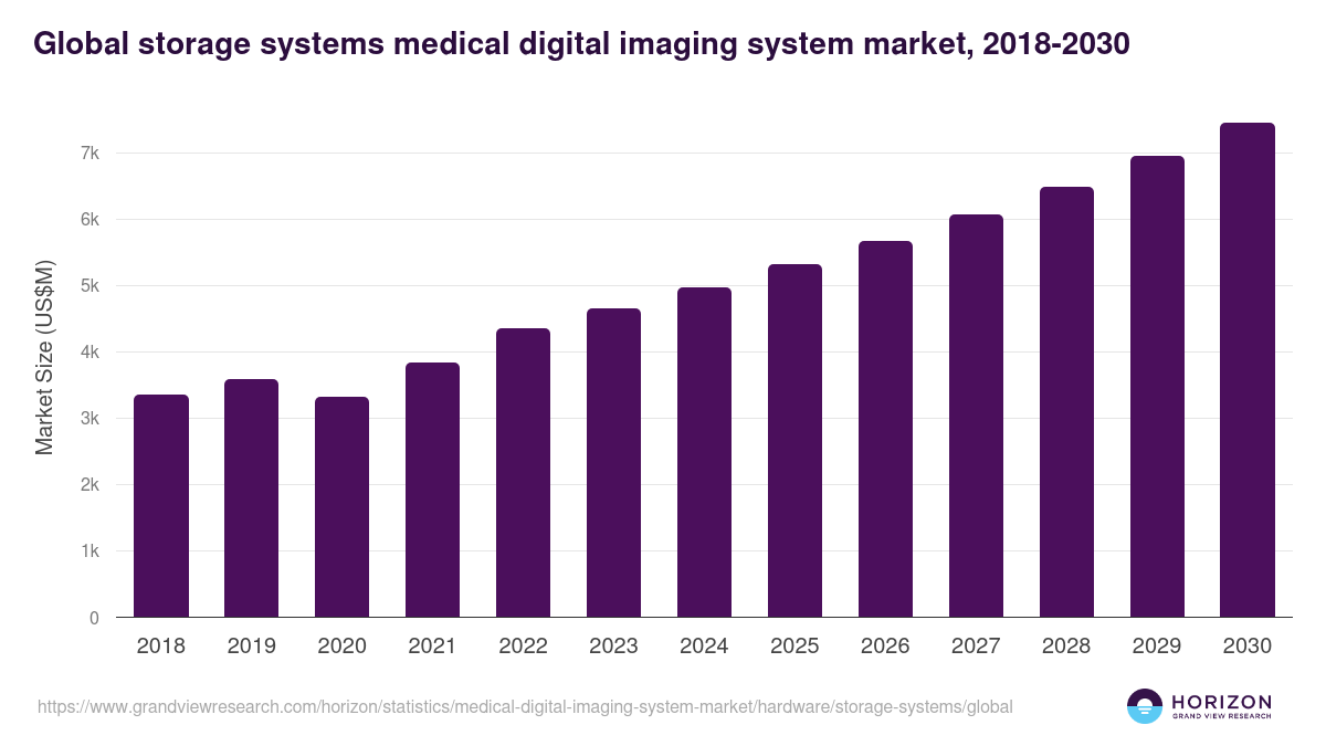 Global storage systems medical digital imaging system market statistics, 2018-2030 (US$M)