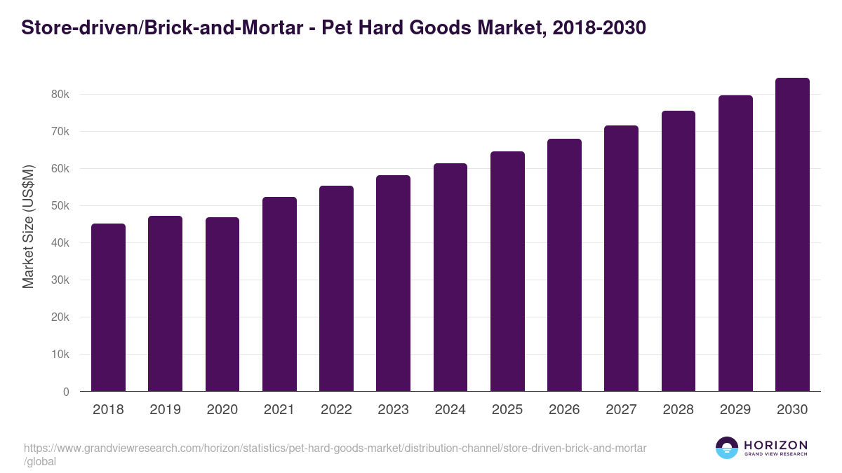 Store-driven/Brick-and-Mortar - Pet Hard Goods Market Statistics, 2018-2030 (US$M)