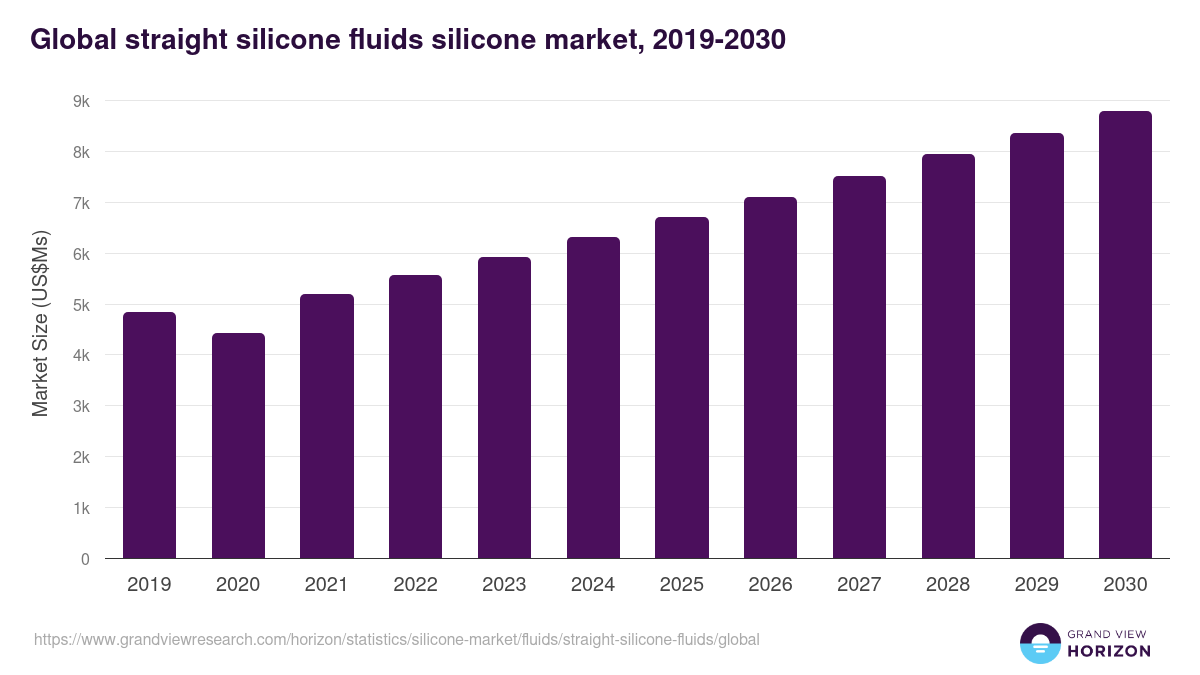 Global straight silicone fluids silicone market statistics, 2019-2030 (US$Ms)