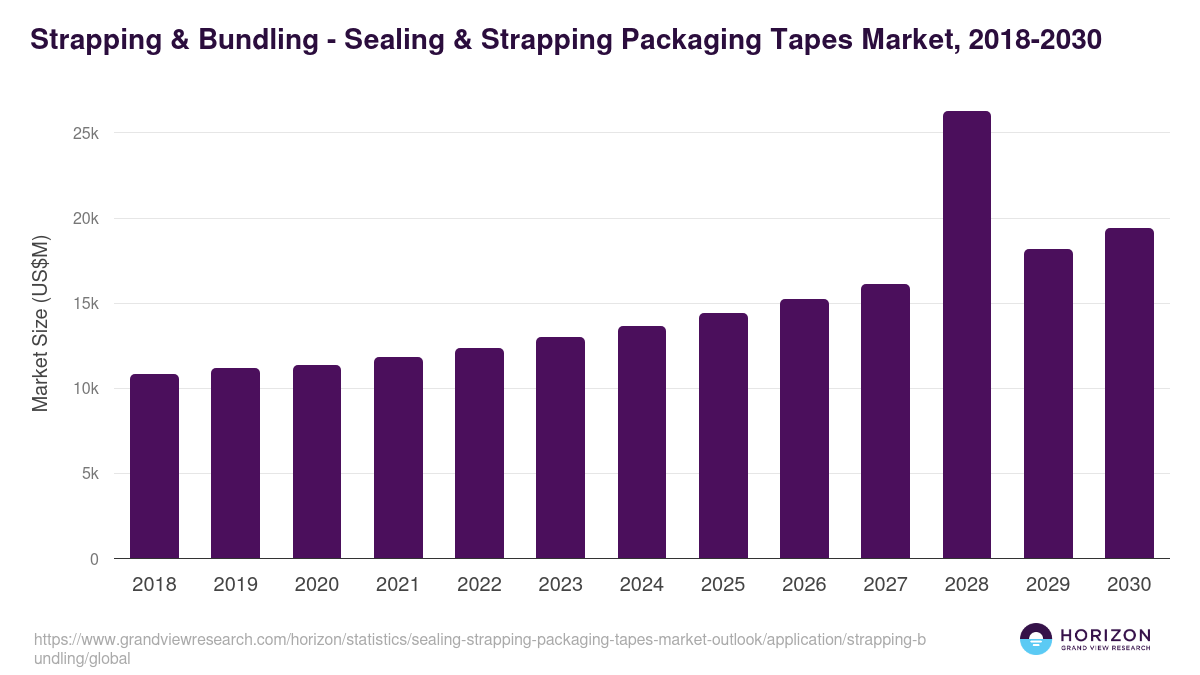 Strapping & Bundling - Sealing & Strapping Packaging Tapes Market Statistics, 2018-2030 (US$M)