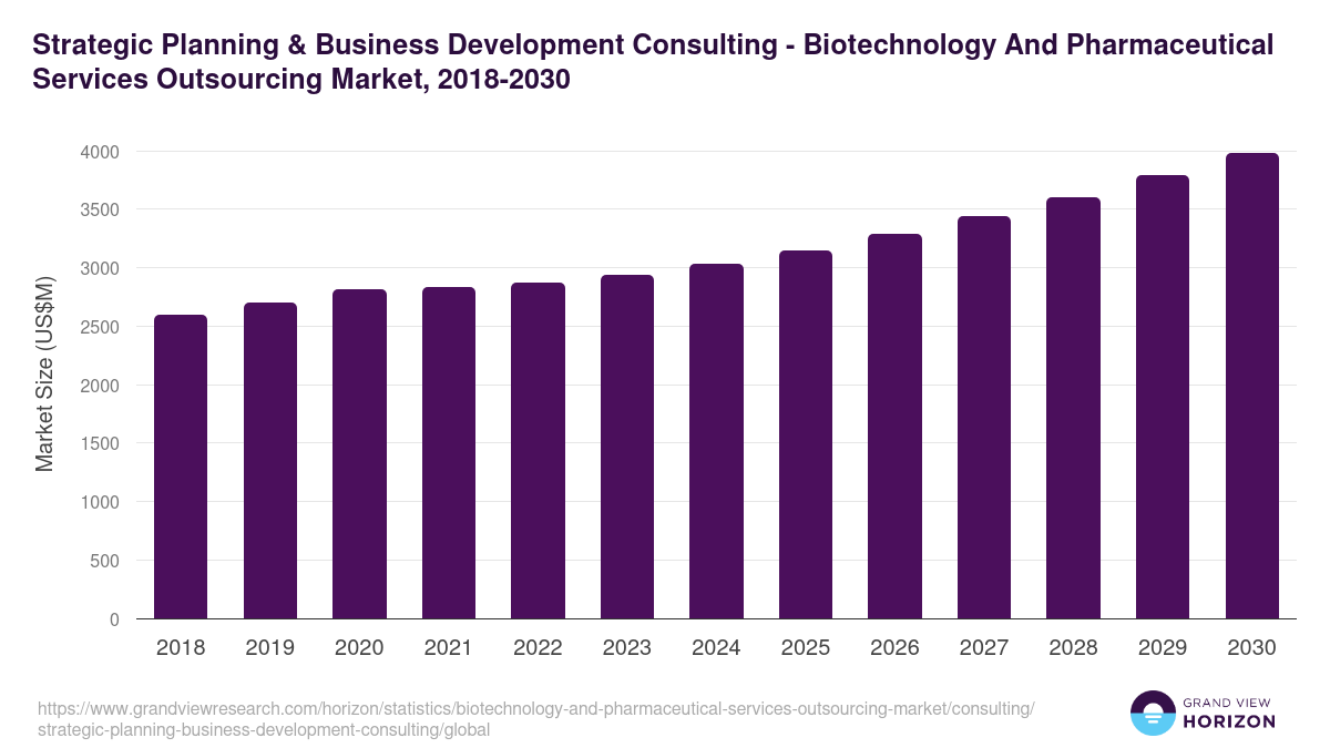 Strategic Planning & Business Development Consulting - Biotechnology And Pharmaceutical Services Outsourcing Market Statistics, 2018-2030 (US$M)
