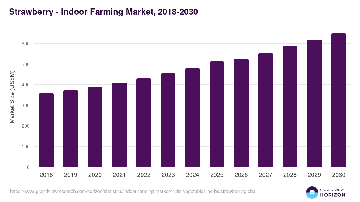 Strawberry - Indoor Farming Market, 2021-2033 (US$M)