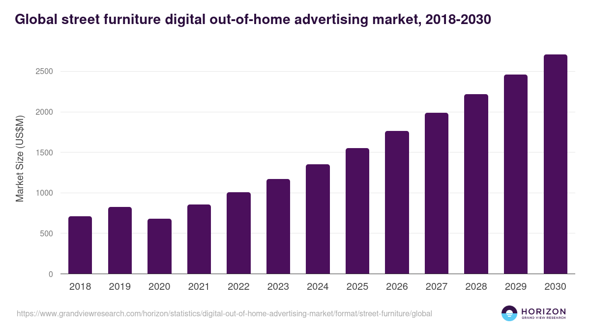 Global street furniture digital out-of-home advertising market statistics, 2018-2030 (US$M)