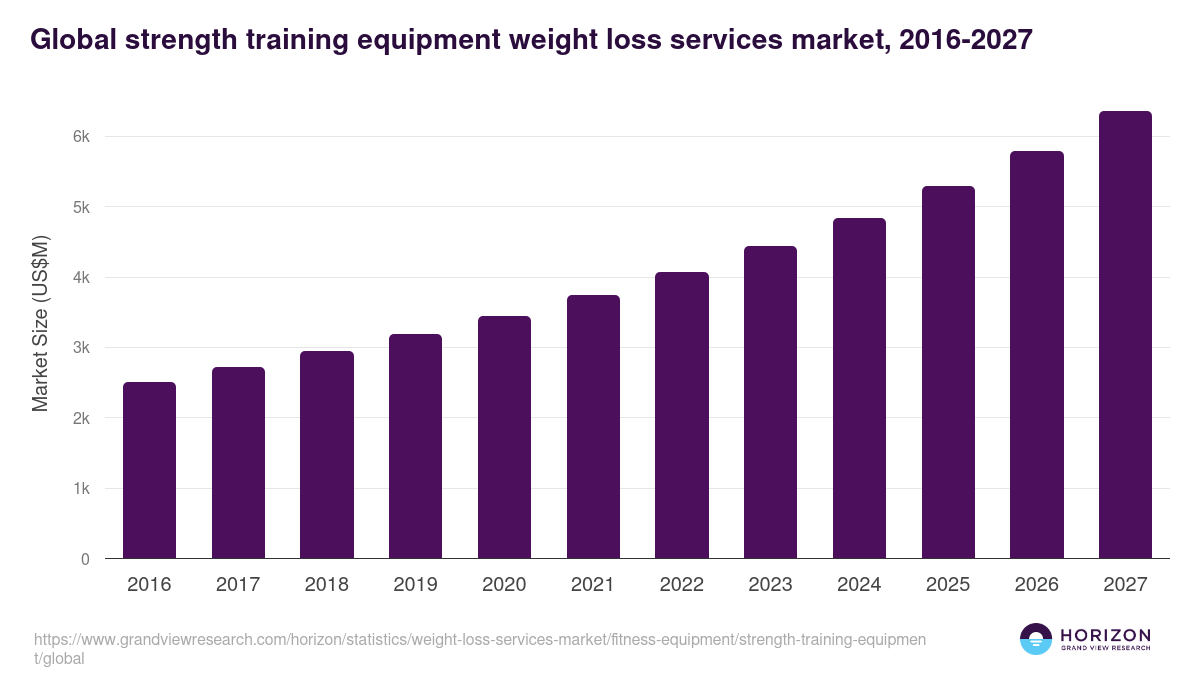 Global strength training equipment weight loss services market statistics, 2016-2027 (US$M)