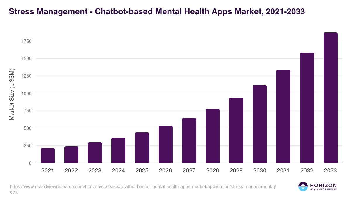 Stress Management - Chatbot-based Mental Health Apps Market, 2021-2033 (US$M)