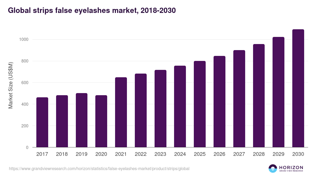 Strips - False Eyelashes Market Statistics, 2018-2030 (US$M)