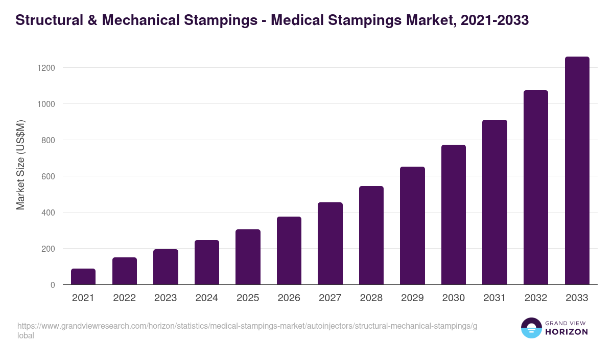 Structural & Mechanical Stampings - Medical Stampings Market, 2021-2033 (US$M)