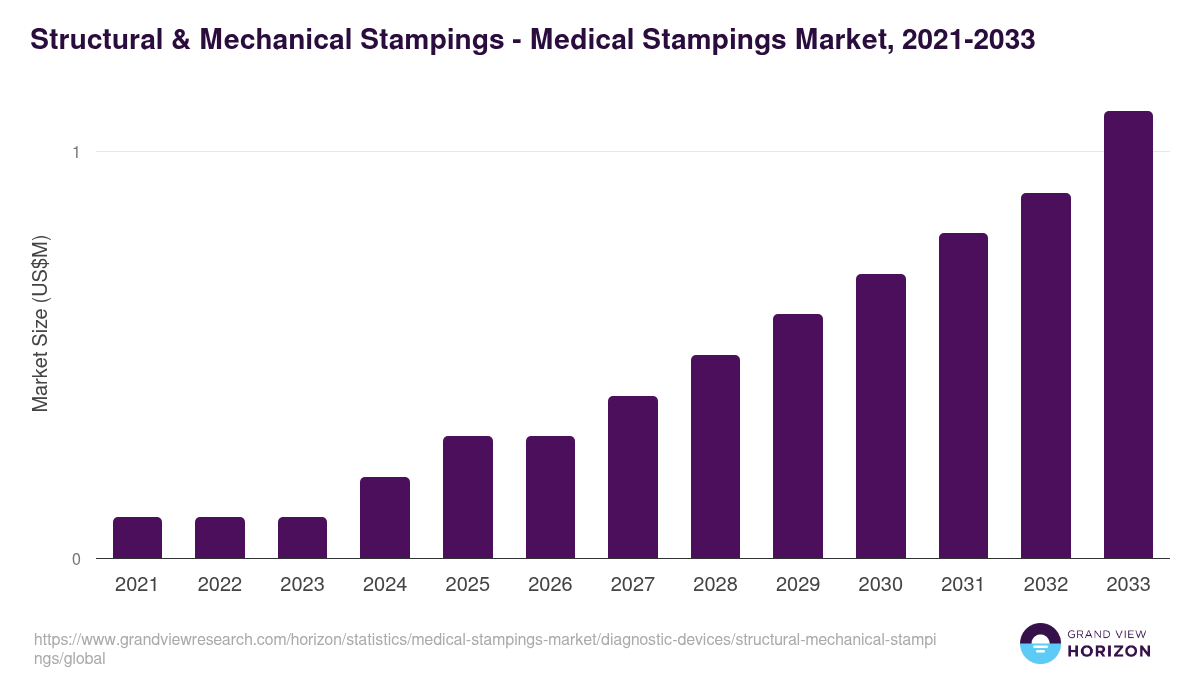Structural & Mechanical Stampings - Medical Stampings Market, 2021-2033 (US$M)