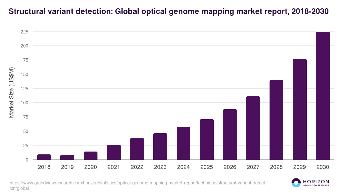 Structural Variant Detection - Optical Genome Mapping Market, 2018-2030 (US$M)