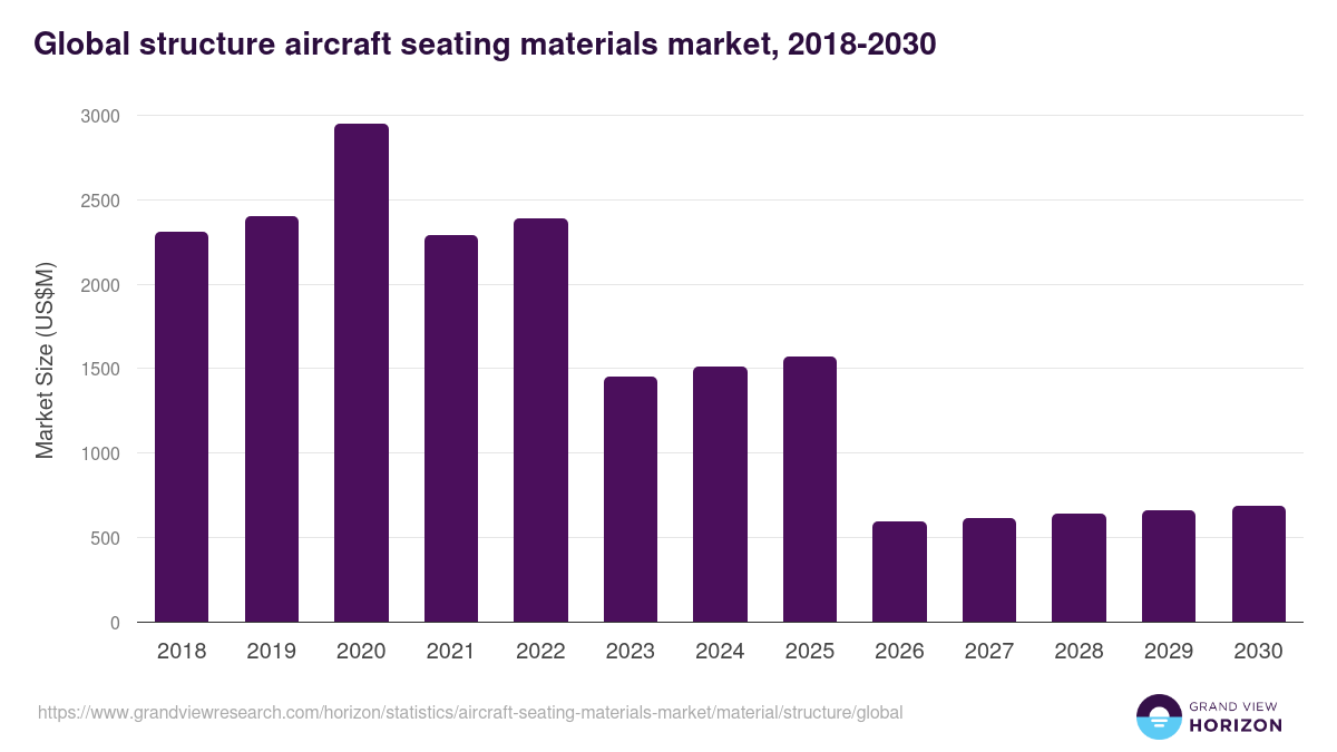 Global structure aircraft seating materials market statistics, 2018-2030 (US$M)