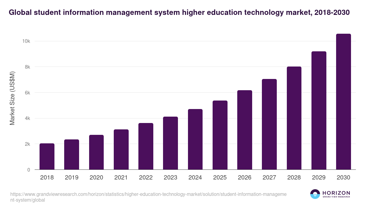 Global student information management system higher education technology market statistics, 2018-2030 (US$M)