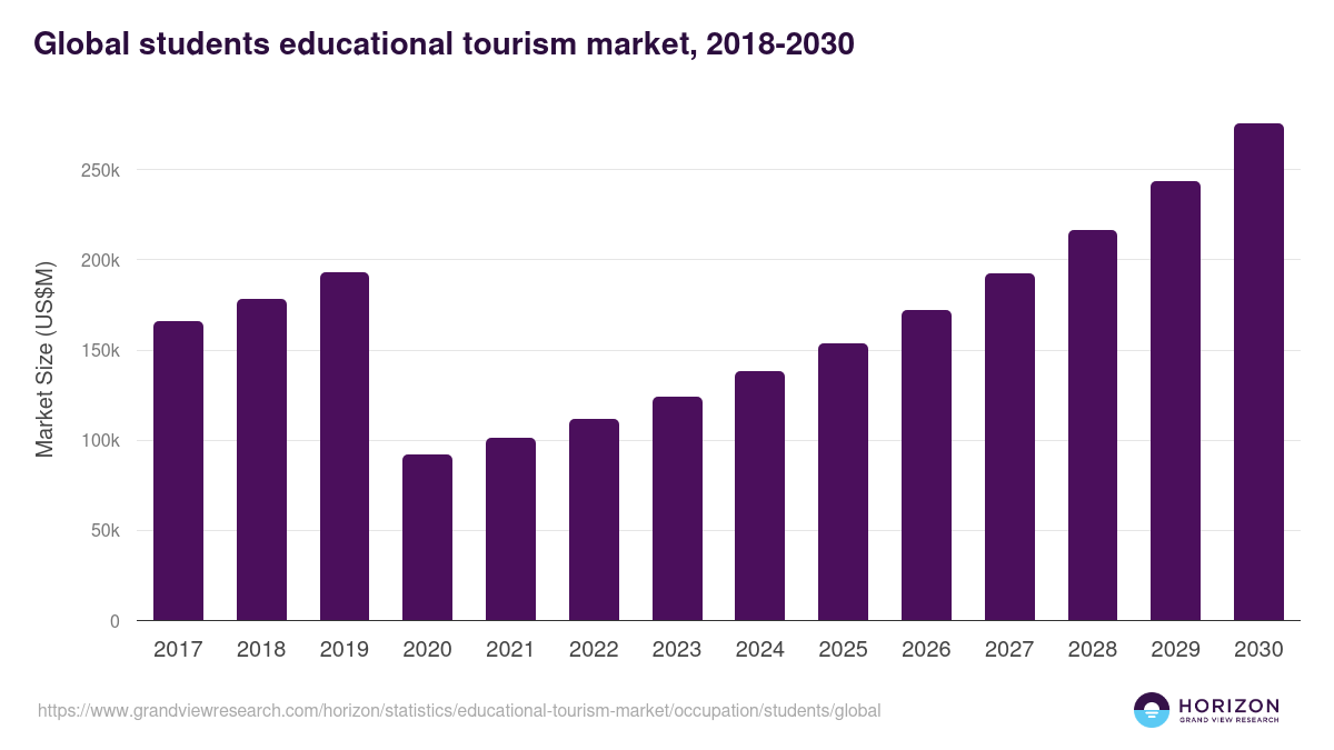 Global students educational tourism market statistics, 2018-2030 (US$M)