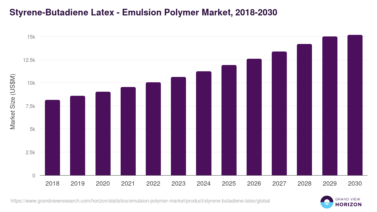 Styrene-Butadiene Latex - Emulsion Polymer Market, 2018-2030 (US$M)