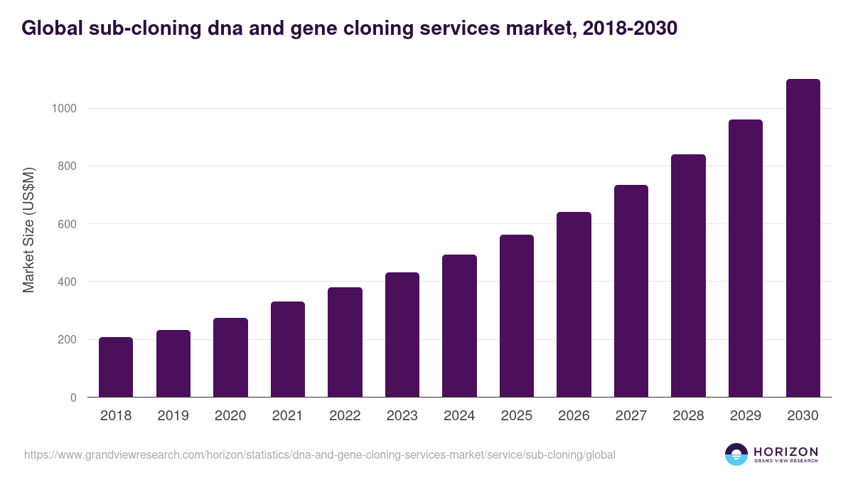 Global sub-cloning dna and gene cloning services market statistics, 2018-2030 (US$M)