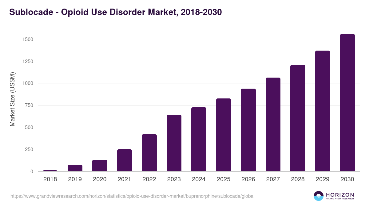 Sublocade - Opioid Use Disorder Market, 2018-2030 (US$M)