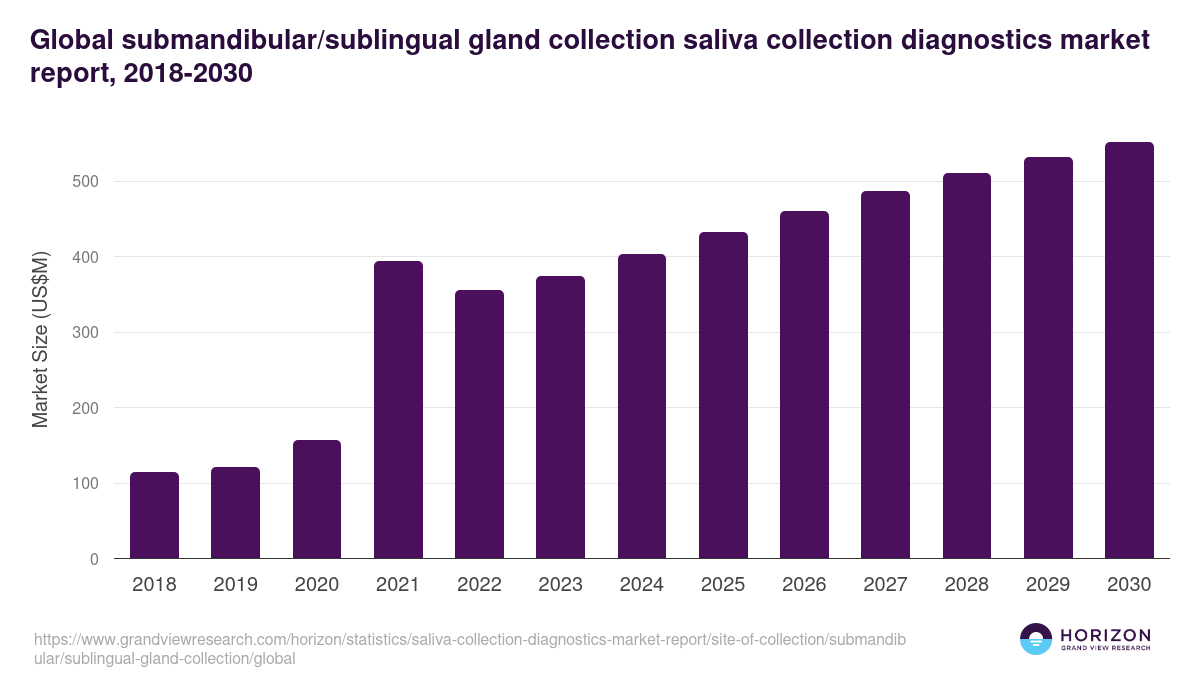 Global submandibular/sublingual gland collection saliva collection diagnostics market report statistics, 2018-2030 (US$M)