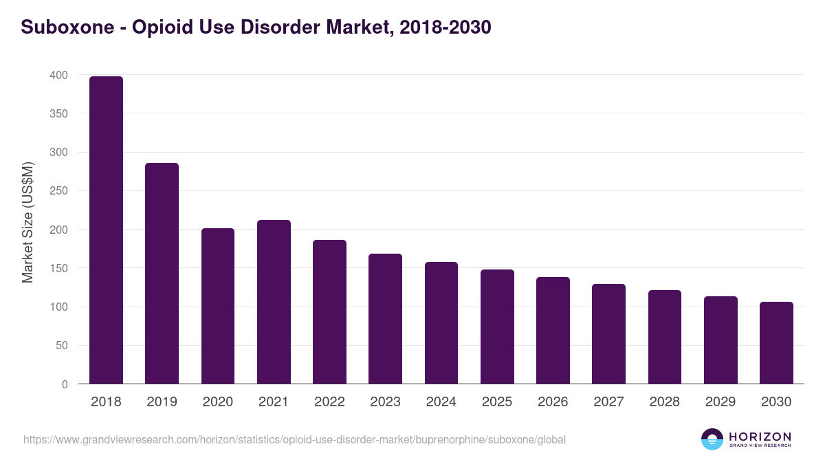 Suboxone - Opioid Use Disorder Market, 2018-2030 (US$M)