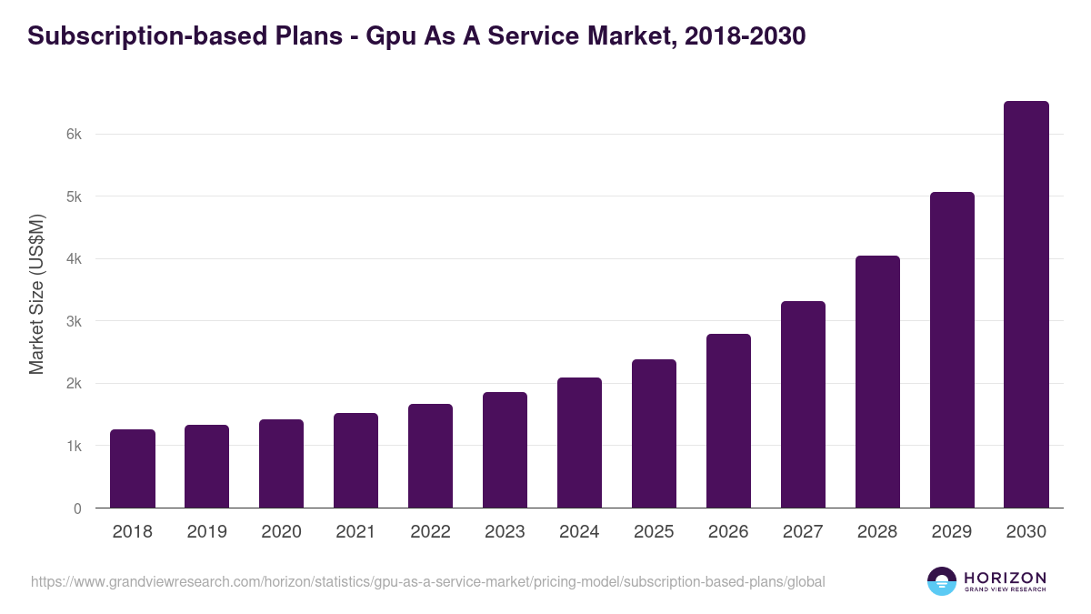 Subscription-based Plans - Gpu As A Service Market Statistics, 2021-2033 (US$M)