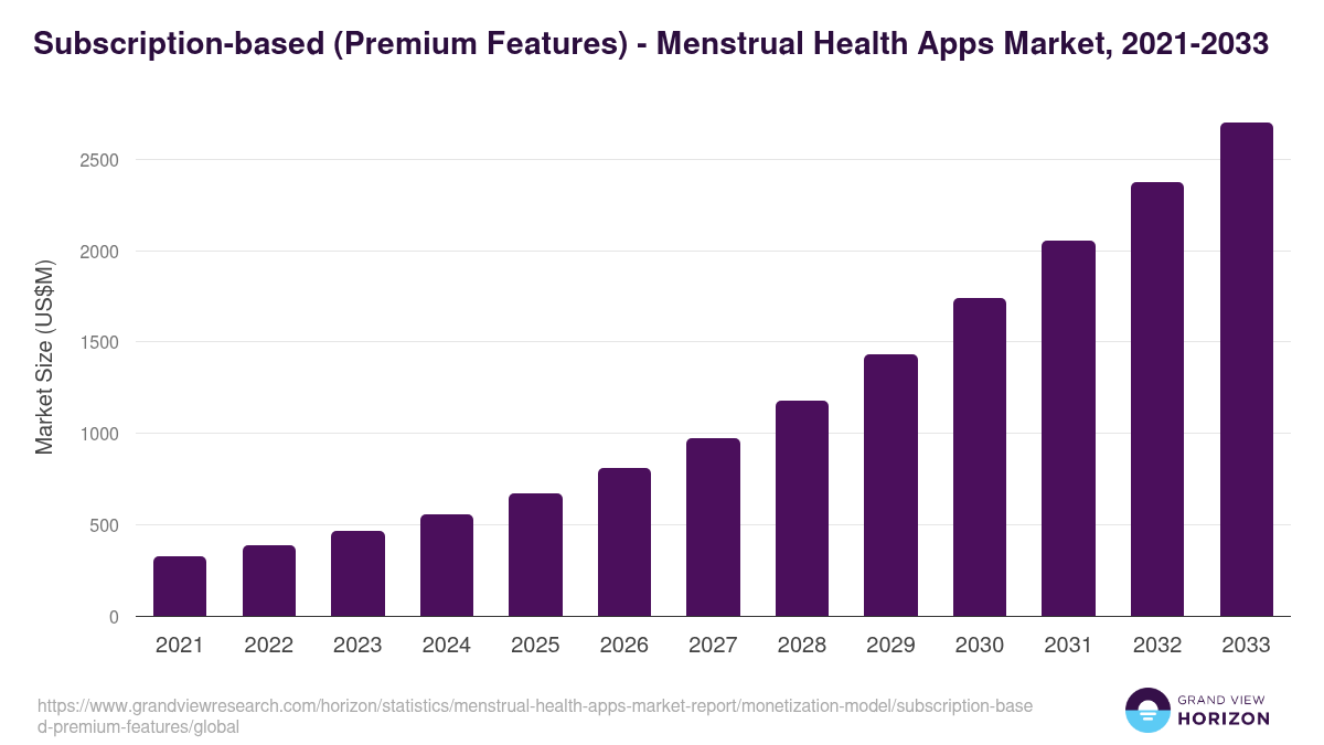 Subscription-based (Premium Features) - Menstrual Health Apps Market, 2021-2033 (US$M)