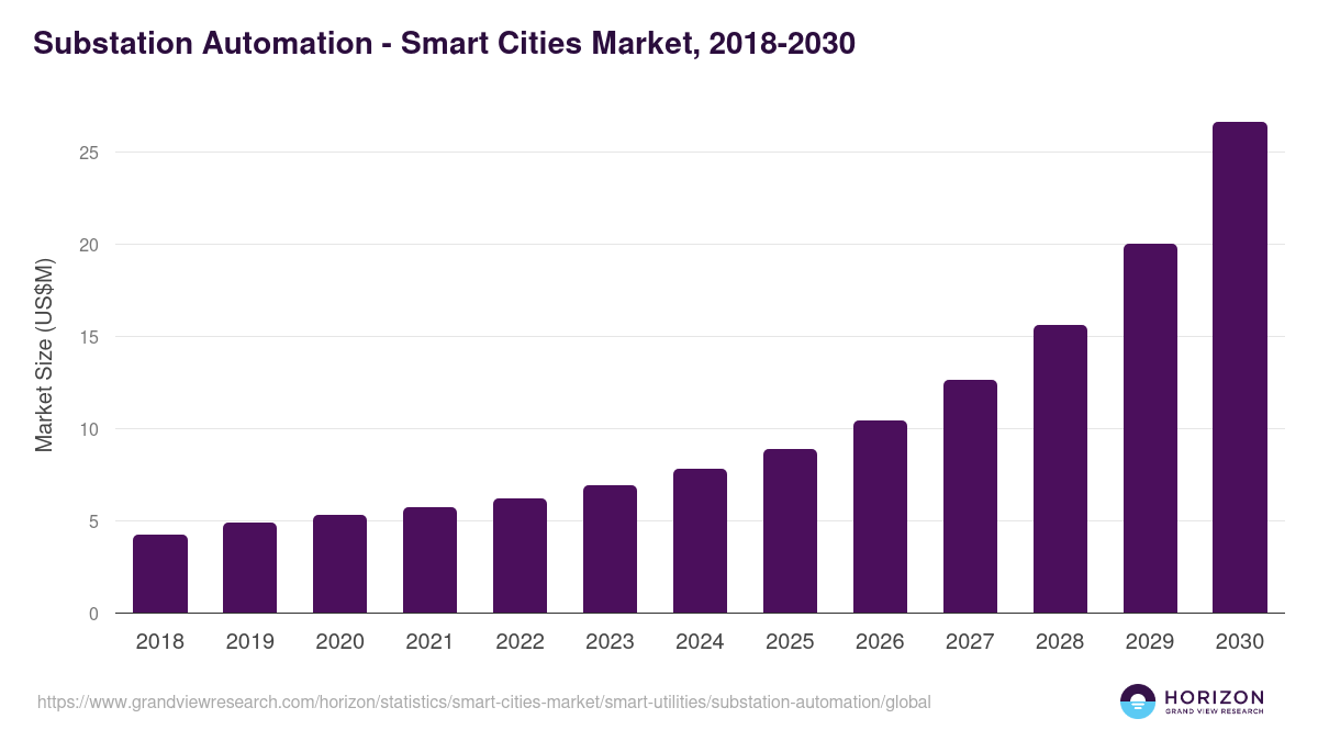 Substation Automation - Smart Cities Market Statistics, 2018-2030 (US$M)
