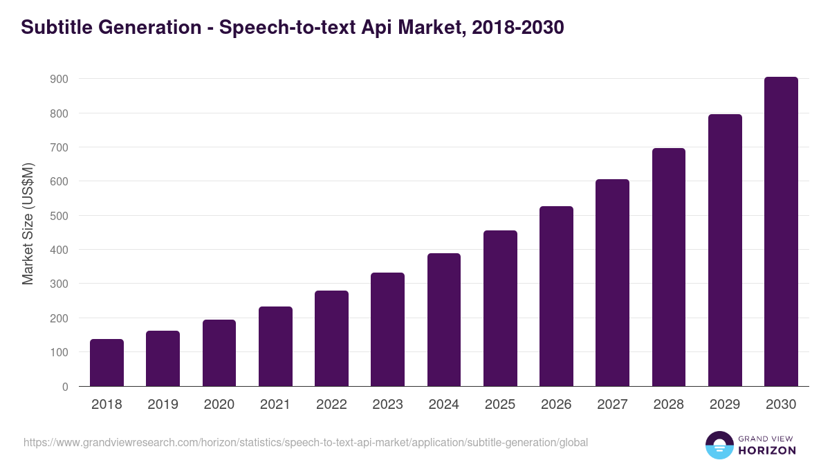 Subtitle Generation - Speech-to-text Api Market, 2018-2030 (US$M)