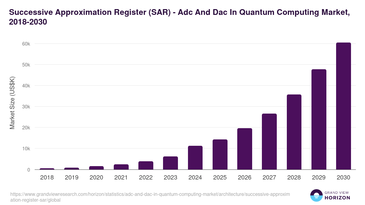 Successive Approximation Register (SAR) - Adc And Dac In Quantum Computing Market Statistics, 2018-2030 (US$K)