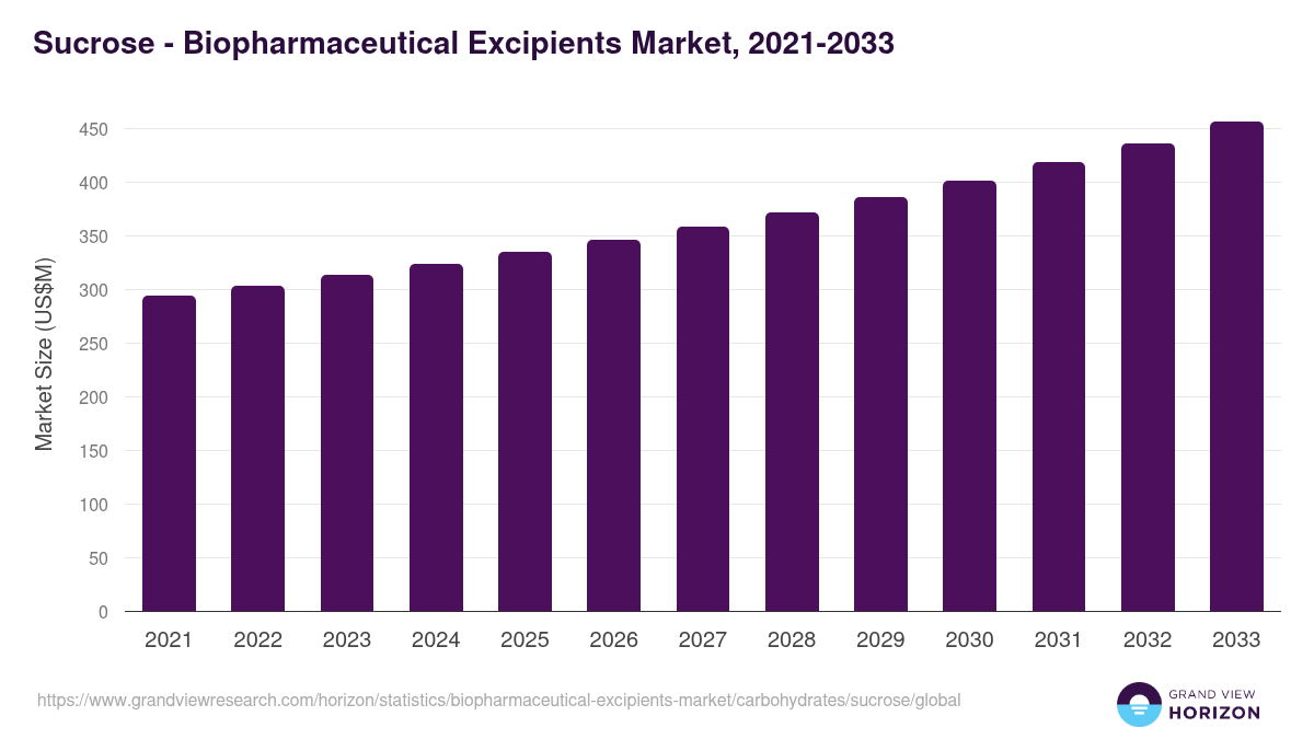 Sucrose - Biopharmaceutical Excipients Market, 2021-2033 (US$M)