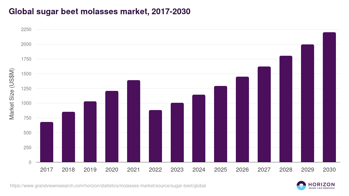 Global sugar beet molasses market statistics, 2017-2030 (US$M)