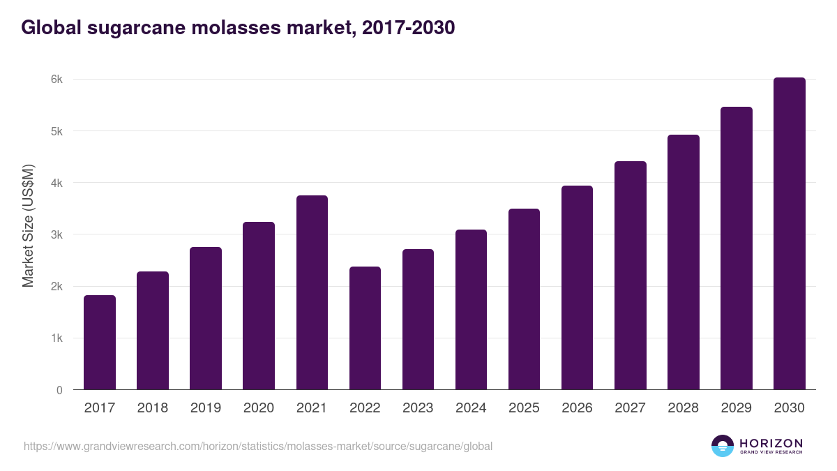 Global sugarcane molasses market statistics, 2017-2030 (US$M)