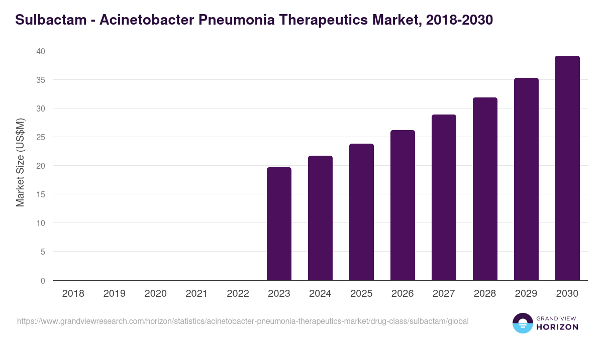 Sulbactam - Acinetobacter Pneumonia Therapeutics Market, 2018-2030 (US$M)