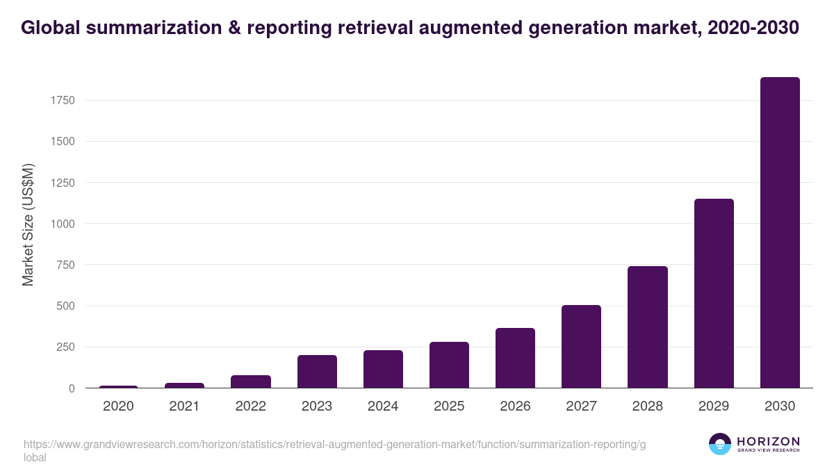 Global summarization & reporting retrieval augmented generation market statistics, 2020-2030 (US$M)