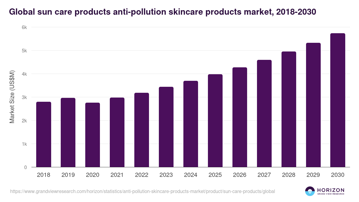 Global sun care products anti-pollution skincare products market statistics, 2018-2030 (US$M)