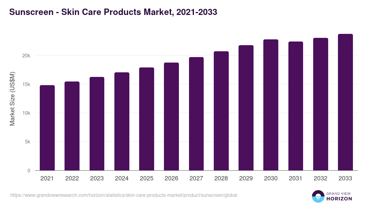 Sunscreen - Skin Care Products Market Statistics, 2021-2033 (US$M)