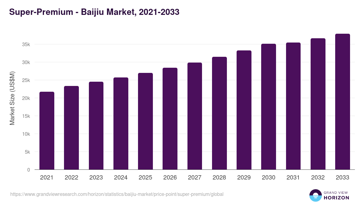 Super-Premium - Baijiu Market, 2021-2033 (US$M)