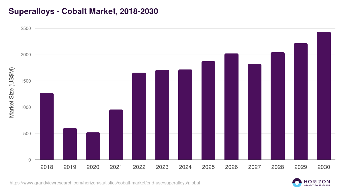 Superalloys - Cobalt Market, 2018-2030 (US$M)