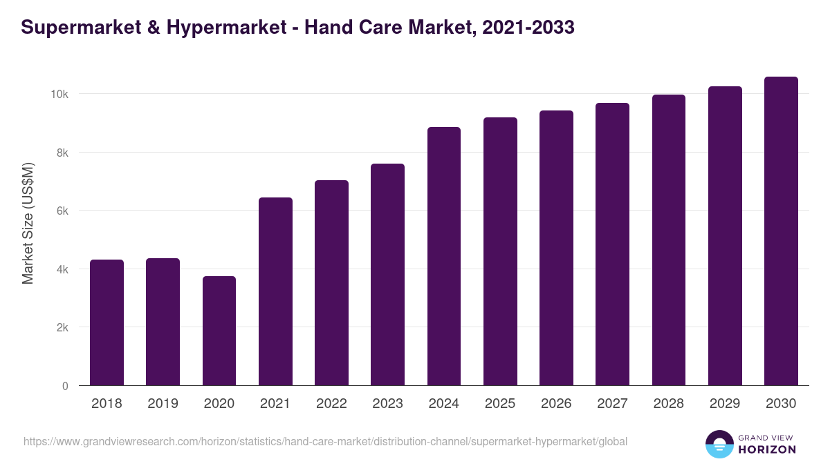 Supermarket & Hypermarket - Hand Care Market Statistics, 2021-2033 (US$M)