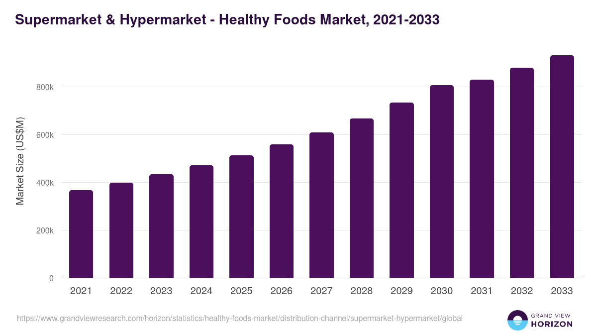 Supermarket & Hypermarket - Healthy Foods Market, 2021-2033 (US$M)