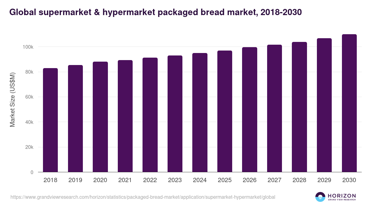Global supermarket & hypermarket packaged bread market statistics, 2018-2030 (US$M)