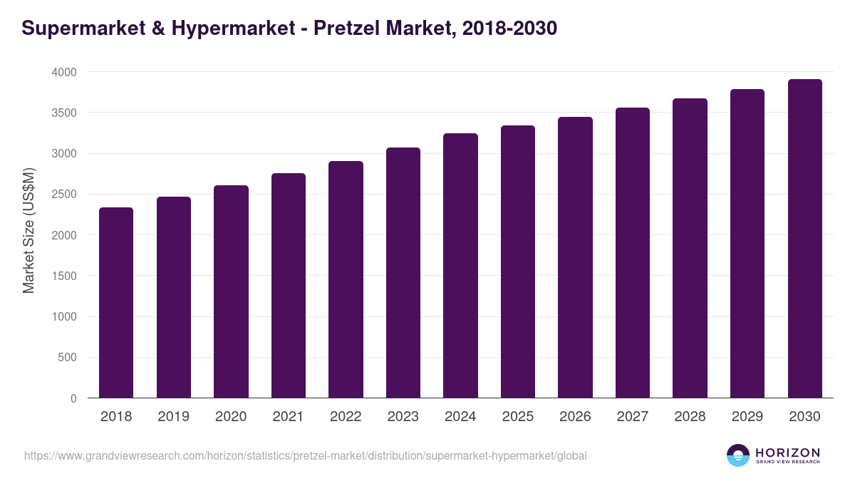 Supermarket & Hypermarket - Pretzel Market, 2018-2030 (US$M)