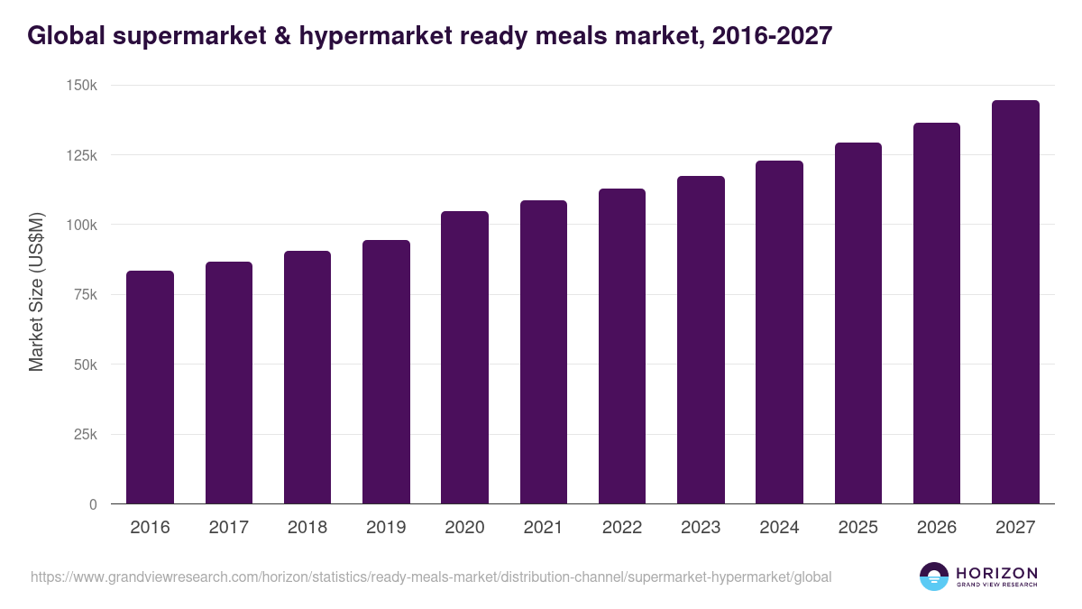 Global supermarket & hypermarket ready meals market statistics, 2016-2027 (US$M)