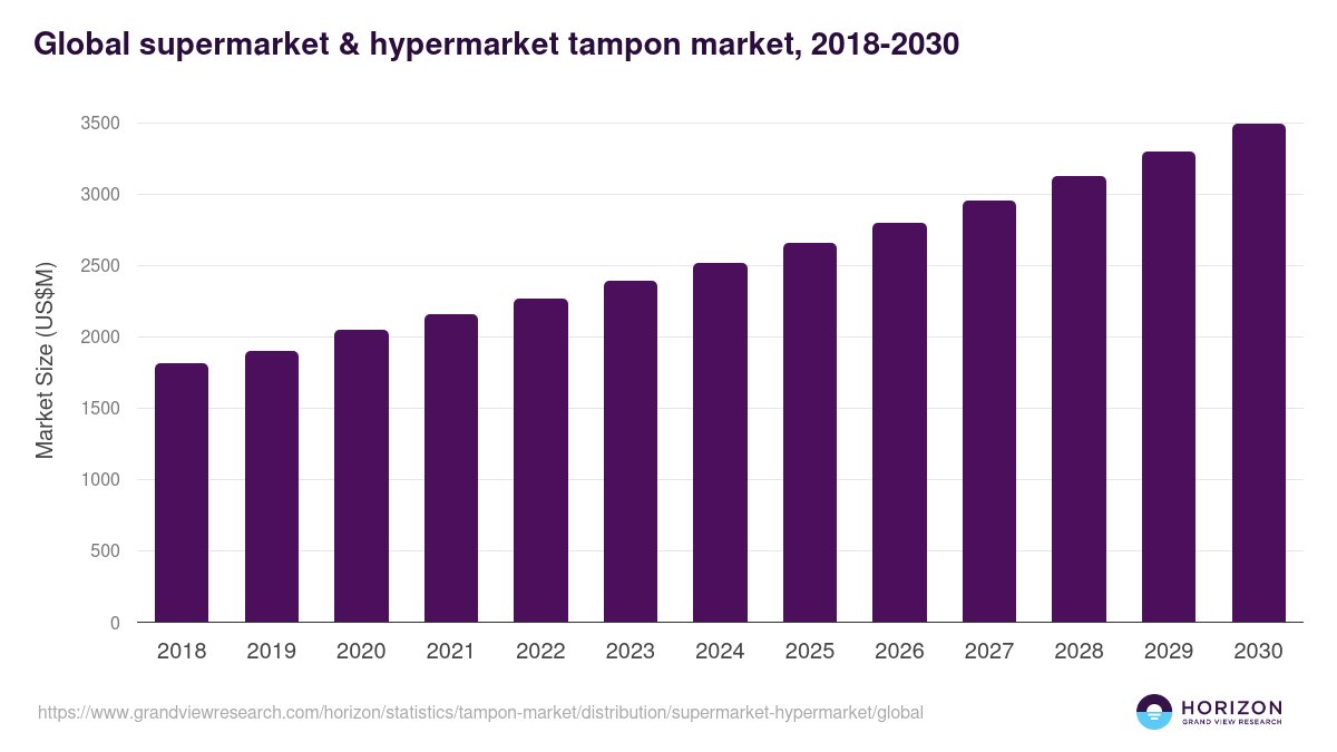 Global supermarket & hypermarket tampon market statistics, 2018-2030 (US$M)