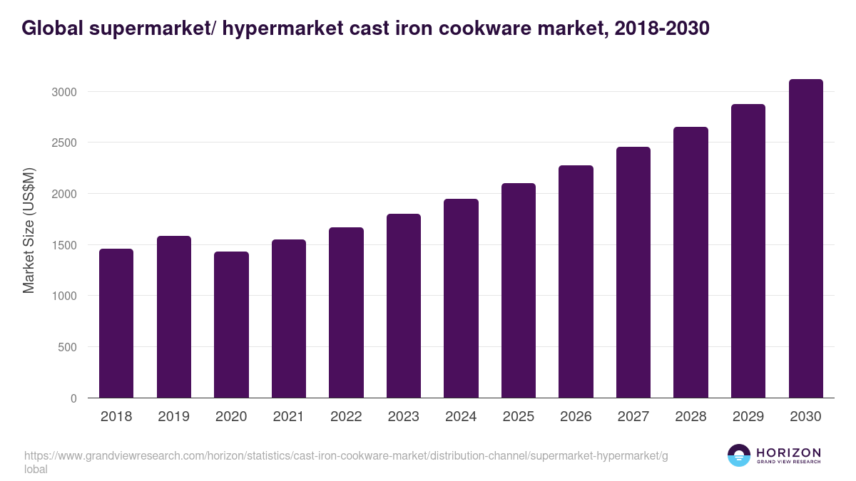 Global supermarket/ hypermarket cast iron cookware market statistics, 2018-2030 (US$M)