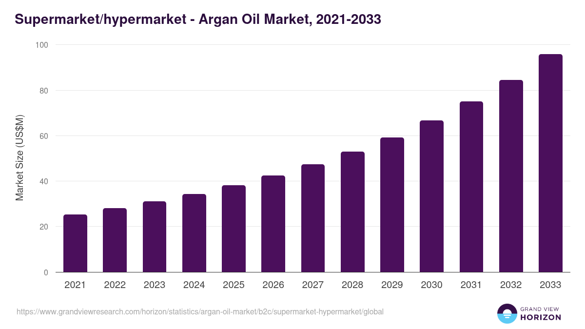 Supermarket/hypermarket - Argan Oil Market, 2021-2033 (US$M)