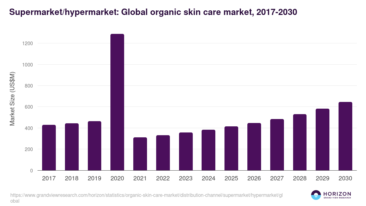 Supermarket/hypermarket: Global organic skin care market statistics, 2017-2030 (US$M)