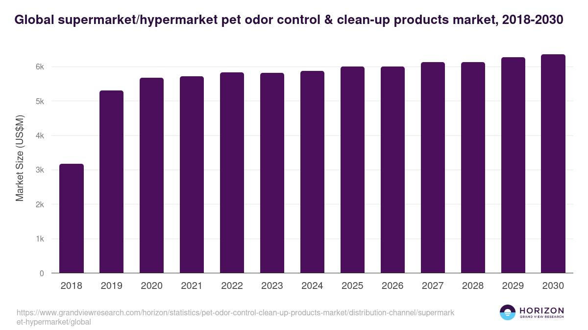 Global supermarket/hypermarket pet odor control & clean-up products market statistics, 2018-2030 (US$M)