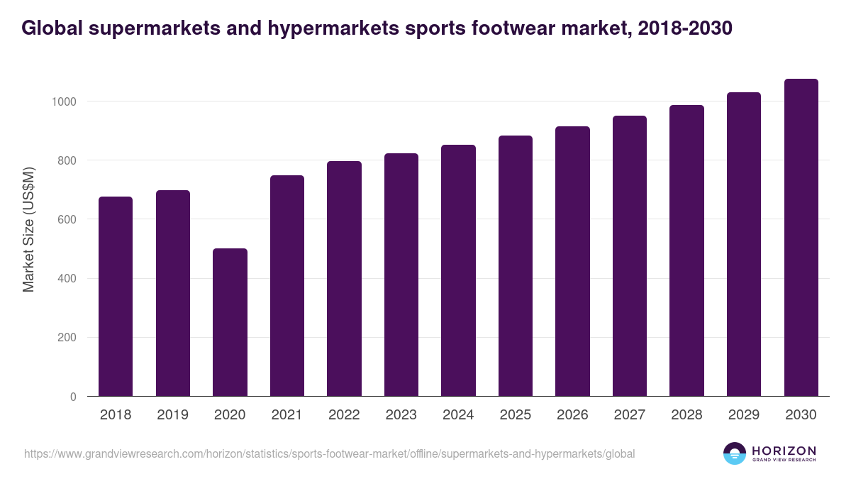 Global supermarkets and hypermarkets sports footwear market statistics, 2018-2030 (US$M)